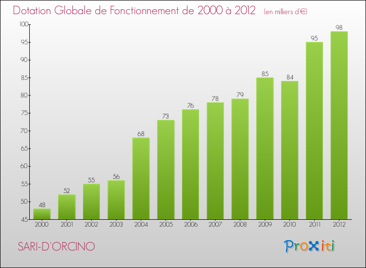 Evolution du montant de la Dotation Globale de Fonctionnement pour la commune de SARI-D'ORCINO de 2000 à 2012 Evolution du montant de la Dotation Globale de Fonctionnement pour SARI-D'ORCINO de 2000 à 2012