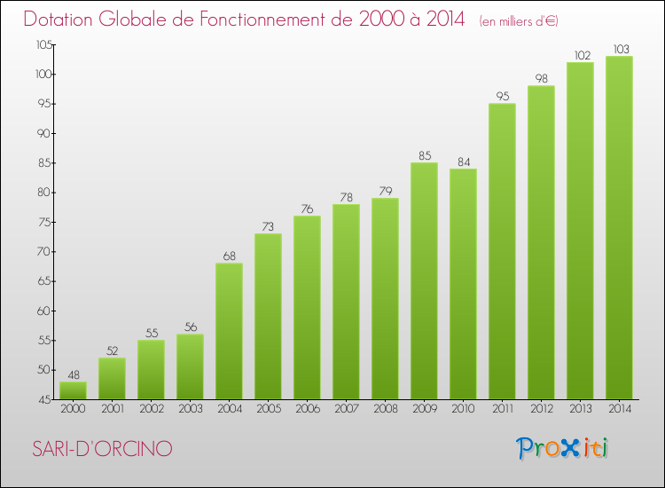 Evolution du montant de la Dotation Globale de Fonctionnement pour la commune de SARI-D'ORCINO de 2000 à 2014 Evolution du montant de la Dotation Globale de Fonctionnement pour SARI-D'ORCINO de 2000 à 2014