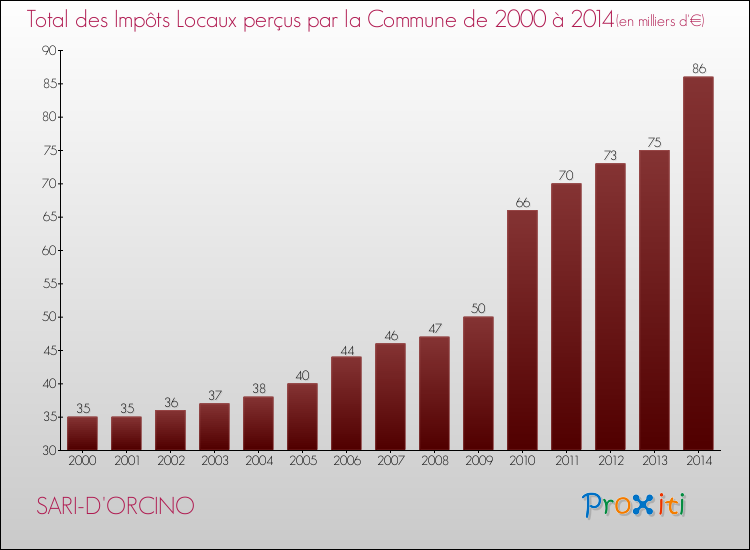 Evolution des Impôts Locaux pour la commune de SARI-D'ORCINO de 2000 à 2014 Evolution des Impôts Locaux pour SARI-D'ORCINO de 2000 à 2014