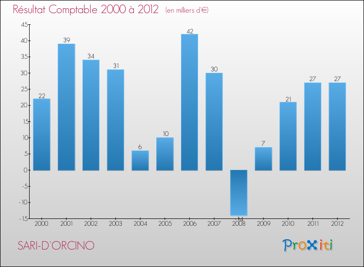 Evolution du résultat comptable pour la commune de SARI-D'ORCINO de 2000 à 2012 Evolution du résultat comptable pour SARI-D'ORCINO de 2000 à 2012