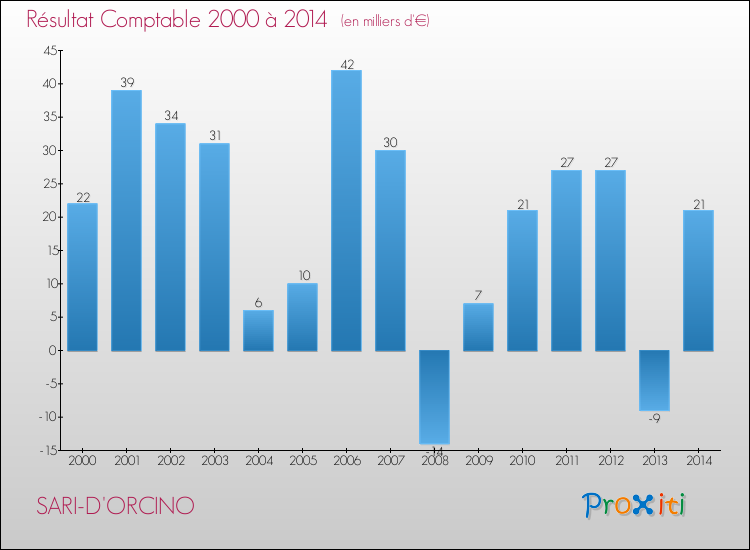 Evolution du résultat comptable pour la commune de SARI-D'ORCINO de 2000 à 2014 Evolution du résultat comptable pour SARI-D'ORCINO de 2000 à 2014