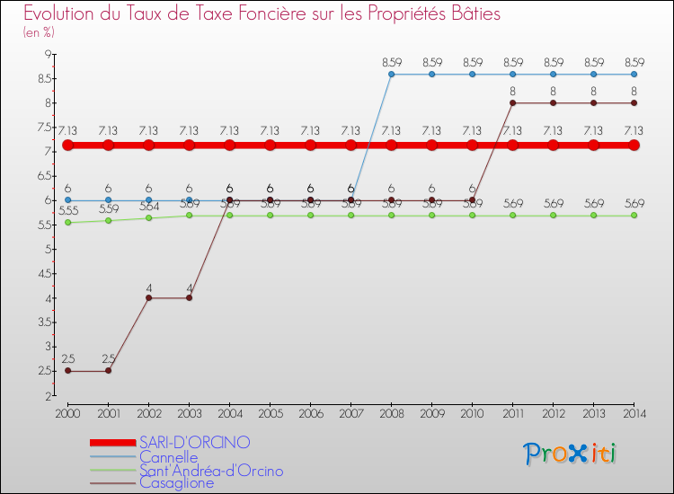 Evolution du taux de la taxe foncière sur le bati pour SARI-D'ORCINO et les communes proches de 2000 à 2014 Comparaison des taux de taxe foncière sur le bati pour SARI-D'ORCINO et les communes voisines de 2000 à 2014