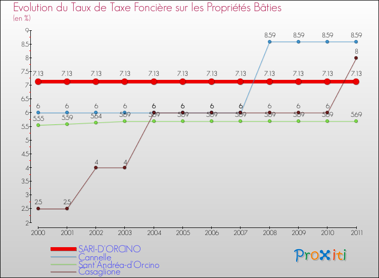 Evolution du taux de la taxe foncière sur le bati pour SARI-D'ORCINO et les communes proches Comparaison des taux de taxe foncière sur le bati pour SARI-D'ORCINO et les communes voisines