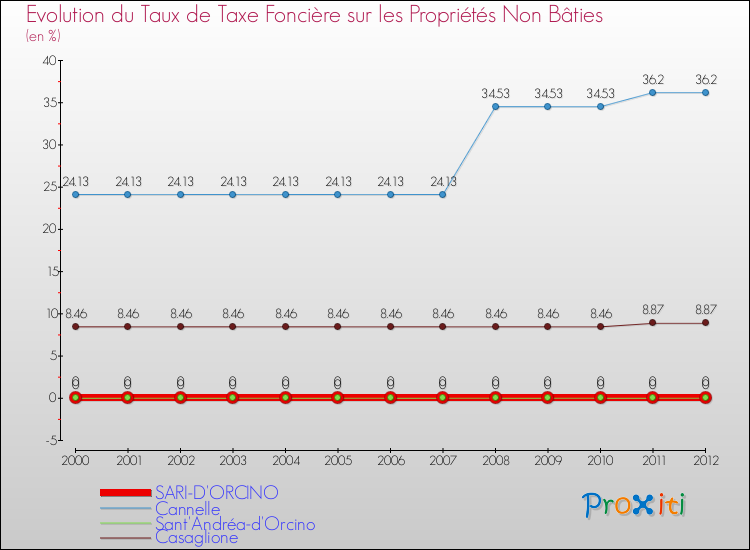Evolution du taux de la taxe foncière sur les immeubles et terrains non batis pour SARI-D'ORCINO et les communes proches de 2000 à 2012 Comparaison des taux de la taxe foncière sur les immeubles et terrains non batis pour SARI-D'ORCINO et les communes voisines de 2000 à 2012