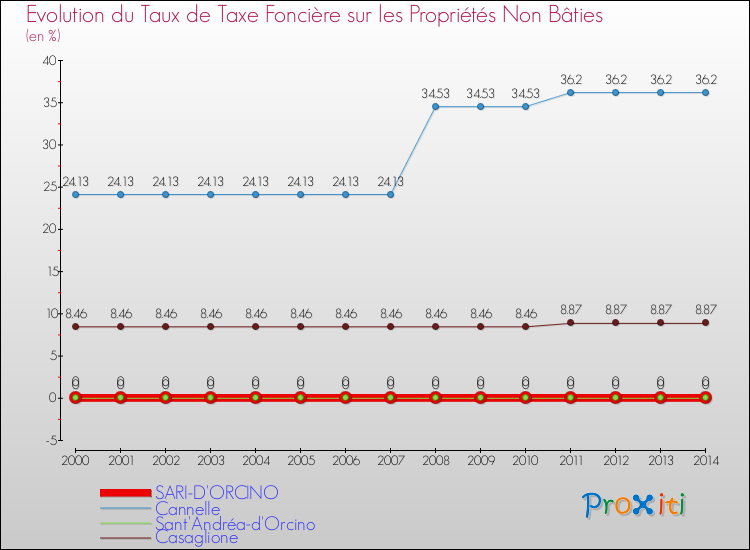Evolution du taux de la taxe foncière sur les immeubles et terrains non batis pour SARI-D'ORCINO et les communes proches de 2000 à 2014 Comparaison des taux de la taxe foncière sur les immeubles et terrains non batis pour SARI-D'ORCINO et les communes voisines de 2000 à 2014