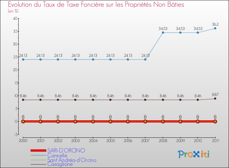 Evolution du taux de la taxe foncière sur les immeubles et terrains non batis pour SARI-D'ORCINO et les communes proches Comparaison des taux de la taxe foncière sur les immeubles et terrains non batis pour SARI-D'ORCINO et les communes voisines