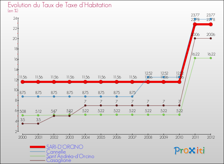 Evolution du taux de la taxe d'habitation pour SARI-D'ORCINO et les communes proches Comparaison des taux de la taxe d'habitation pour SARI-D'ORCINO et les communes voisines