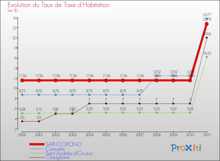 Evolution du taux de la taxe d'habitation pour SARI-D'ORCINO et les communes proches Comparaison des taux de la taxe d'habitation pour SARI-D'ORCINO et les communes voisines
