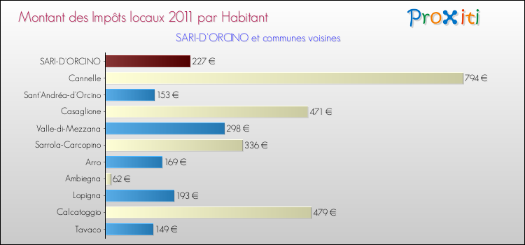 Montant des impôts locaux par Habitant pour SARI-D'ORCINO et les communes proches Comparaison des impôts locaux par habitant pour SARI-D'ORCINO et les communes voisines