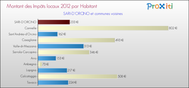 Montant des impôts locaux par Habitant pour SARI-D'ORCINO et les communes proches Comparaison des impôts locaux par habitant pour SARI-D'ORCINO et les communes voisines