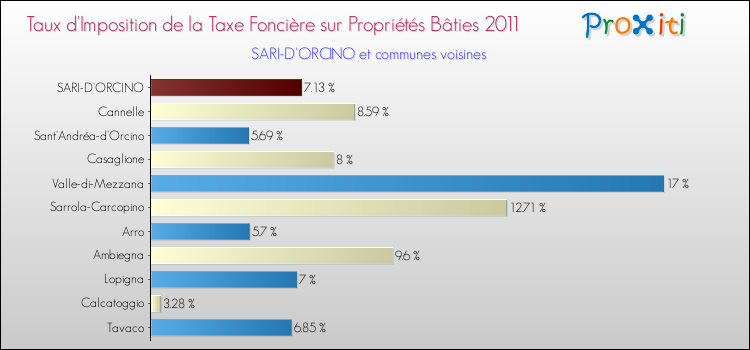 Taux d'imposition de la taxe foncière sur le bati 2011 pour SARI-D'ORCINO et les communes proches Comparaison des taux d'imposition de la taxe foncière sur le bati 2011 pour SARI-D'ORCINO et les communes voisines