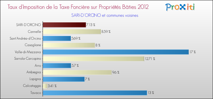 Taux d'imposition de la taxe foncière sur le bati 2012 pour SARI-D'ORCINO et les communes proches Comparaison des taux d'imposition de la taxe foncière sur le bati 2012 pour SARI-D'ORCINO et les communes voisines