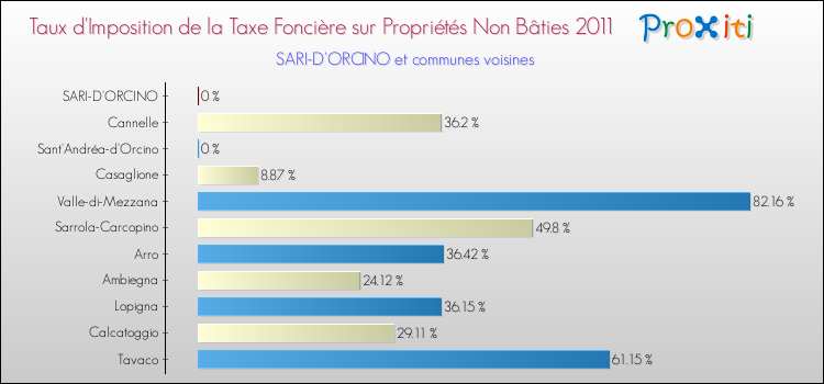 Taux d'imposition de la taxe foncière sur les immeubles et terrains non batis 2011 pour SARI-D'ORCINO et les communes proches Comparaison des taux d'imposition de la taxe foncière sur les immeubles et terrains non batis 2011 pour SARI-D'ORCINO et les communes voisines