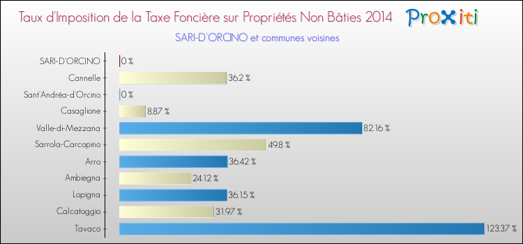 Taux d'imposition de la taxe foncière sur les immeubles et terrains non batis 2014 pour SARI-D'ORCINO et les communes proches Comparaison des taux d'imposition de la taxe foncière sur les immeubles et terrains non batis 2014 pour SARI-D'ORCINO et les communes voisines