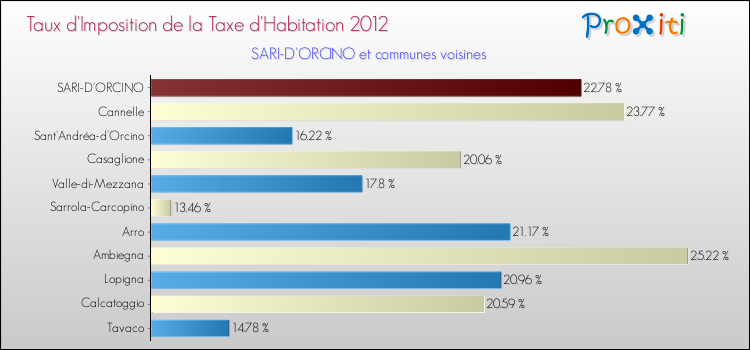 Taux d'imposition de la taxe d'habitation 2012 pour SARI-D'ORCINO et les communes proches Comparaison des taux d'imposition de la taxe d'habitation 2012 pour SARI-D'ORCINO et les communes voisines