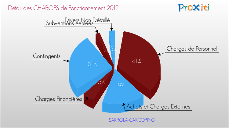 Décomposition des Charges de Fonctionnement 2012 de la commune de SARROLA-CARCOPINO Charges de Fonctionnement 2012 pour la commune de SARROLA-CARCOPINO
