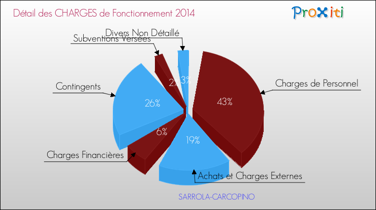Décomposition des Charges de Fonctionnement 2014 de la commune de SARROLA-CARCOPINO Charges de Fonctionnement 2014 pour la commune de SARROLA-CARCOPINO