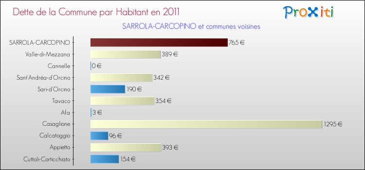 Dette par habitant de la commune en 2011 pour SARROLA-CARCOPINO et les communes proches Comparaison de la dette par habitant de la commune en 2011 pour SARROLA-CARCOPINO et les communes voisines