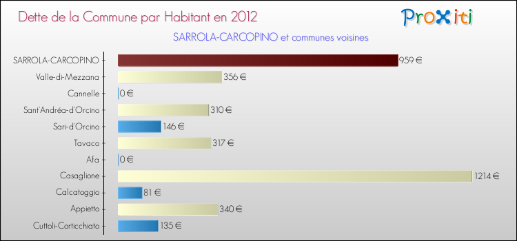 Dette par habitant de la commune en 2012 pour SARROLA-CARCOPINO et les communes proches Comparaison de la dette par habitant de la commune en 2012 pour SARROLA-CARCOPINO et les communes voisines