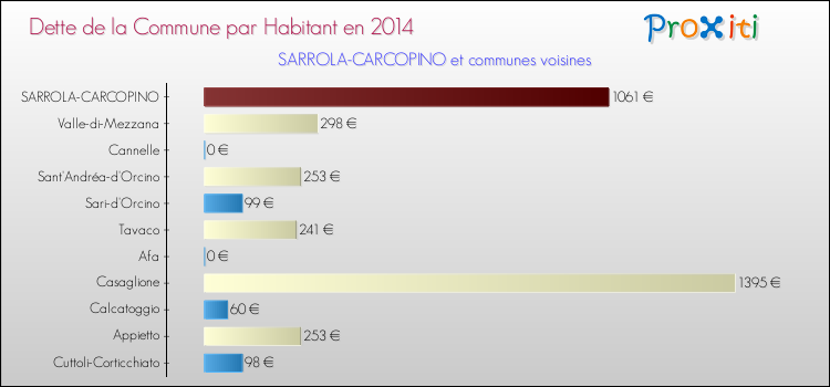Comparaison de la dette par habitant de la commune en 2014 pour SARROLA-CARCOPINO et les communes voisines