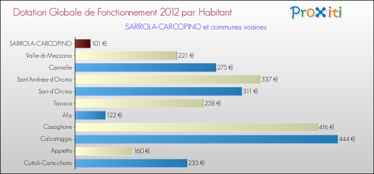 Montant des dotations globales de fonctionnement DGF par Habitant pour SARROLA-CARCOPINO et les communes proches Comparaison des des dotations globales de fonctionnement DGF par habitant pour SARROLA-CARCOPINO et les communes voisines