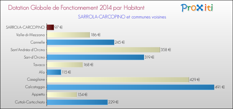 Montant des dotations globales de fonctionnement DGF par Habitant pour SARROLA-CARCOPINO et les communes proches en 2014. Comparaison des des dotations globales de fonctionnement DGF par habitant pour SARROLA-CARCOPINO et les communes voisines en 2014.