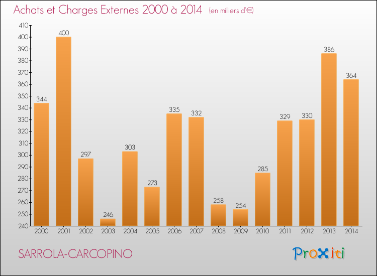 Evolution des Achats et Charges externes pour SARROLA-CARCOPINO de 2000 à 2014