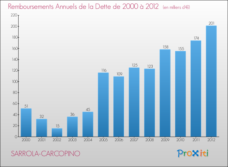 Evolution de l'annuité de la dette pour la commune de SARROLA-CARCOPINO de 2000 à 2012 Annuités de la dette pour SARROLA-CARCOPINO de 2000 à 2012