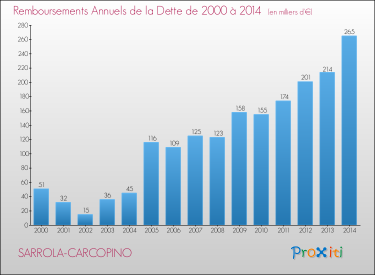 Evolution de l'annuité de la dette pour la commune de SARROLA-CARCOPINO de 2000 à 2014 Annuités de la dette pour SARROLA-CARCOPINO de 2000 à 2014