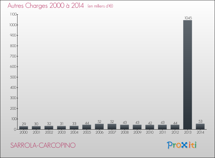 Evolution des Autres Charges Diverses pour SARROLA-CARCOPINO de 2000 à 2014