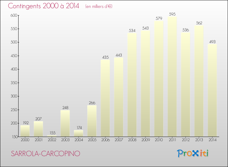 Evolution des Charges de Contingents pour SARROLA-CARCOPINO de 2000 à 2014