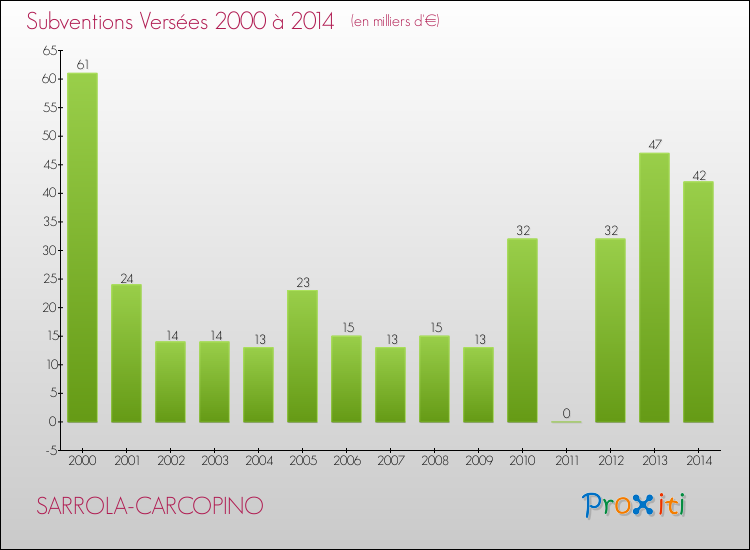 Evolution des Subventions Versées pour SARROLA-CARCOPINO de 2000 à 2014