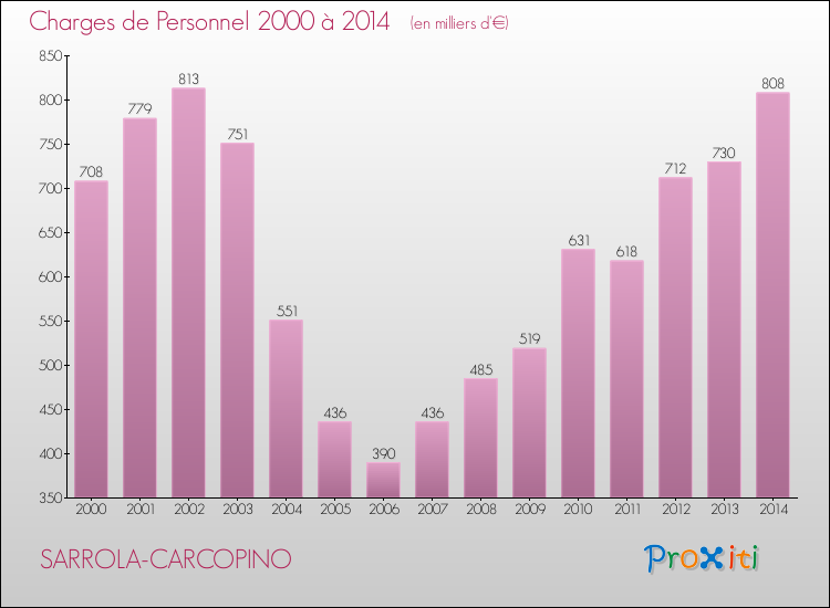 Evolution des dépenses de personnel pour SARROLA-CARCOPINO de 2000 à 2014