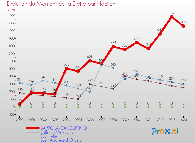 Evolution de la dette par habitant pour la commune de SARROLA-CARCOPINO et les communes proches de 2000 à 2014 Comparaison de la dette par habitant pour SARROLA-CARCOPINO et les communes voisines de 2000 à 2014