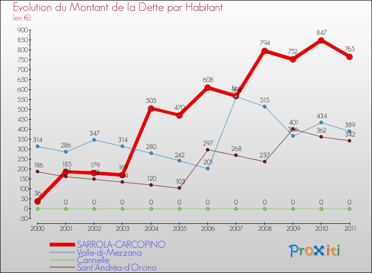 Evolution de la dette par habitant pour la commune de SARROLA-CARCOPINO et les communes proches Comparaison de la dette par habitant pour SARROLA-CARCOPINO et les communes voisines