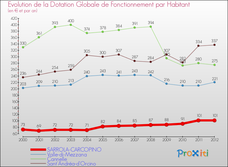 Evolution et montant de la dotation globale de fonctionnement par Habitant pour SARROLA-CARCOPINO et les communes proches Comparaison des dotations globales de fonctionnement par habitant pour SARROLA-CARCOPINO et les communes voisines