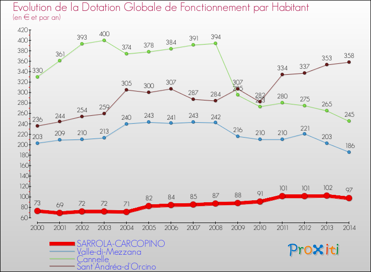 Evolution et montant de la dotation globale de fonctionnement par Habitant pour SARROLA-CARCOPINO et les communes proches de 2000 à 2014. Comparaison des dotations globales de fonctionnement par habitant pour SARROLA-CARCOPINO et les communes voisines de 2000 à 2014.