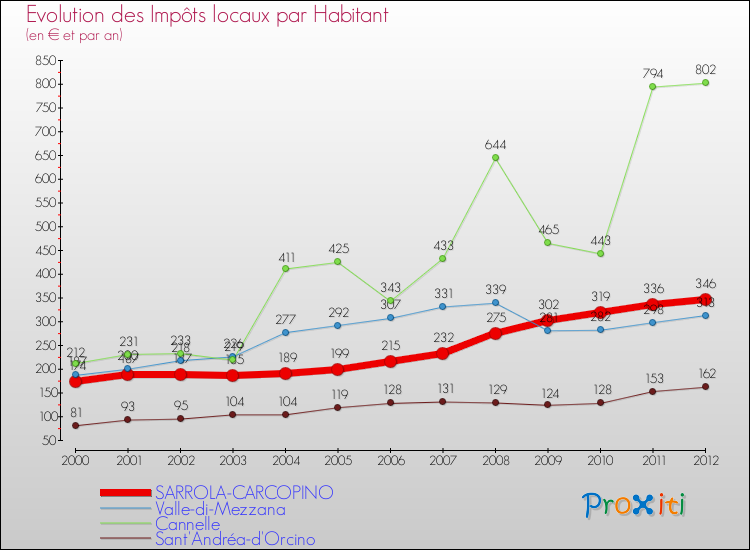 Evolution et montant des impôts locaux par Habitant pour SARROLA-CARCOPINO et les communes proches Comparaison des impôts locaux par habitant pour SARROLA-CARCOPINO et les communes voisines