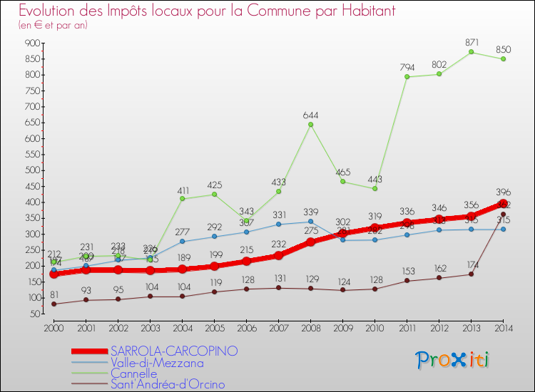 Evolution et montant des impôts locaux par Habitant pour SARROLA-CARCOPINO et les communes proches de 2000 à 2014 Comparaison des impôts locaux par habitant pour SARROLA-CARCOPINO et les communes voisines de 2000 à 2014