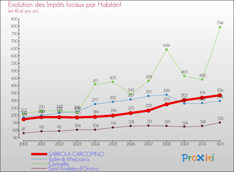 Evolution et montant des impôts locaux par Habitant pour SARROLA-CARCOPINO et les communes proches Comparaison des impôts locaux par habitant pour SARROLA-CARCOPINO et les communes voisines