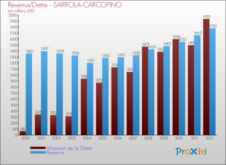 Evolution comparée de la dette et des revenus pour la commune de SARROLA-CARCOPINO de 2000 à 2012 Comparaison de la dette et des revenus pour SARROLA-CARCOPINO de 2000 à 2012