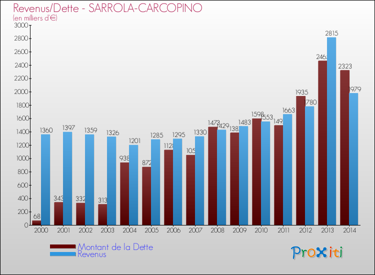 Comparaison de la dette et des revenus pour SARROLA-CARCOPINO de 2000 à 2014