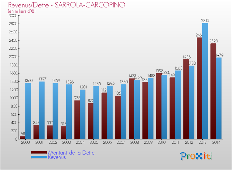 Evolution comparée de la dette et des revenus pour la commune de SARROLA-CARCOPINO de 2000 à 2014 Comparaison de la dette et des revenus pour SARROLA-CARCOPINO de 2000 à 2014