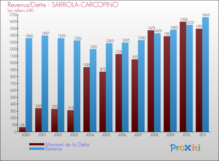 Evolution comparée de la dette et des revenus pour la commune de SARROLA-CARCOPINO de 2000 à 2011 Comparaison de la dette et des revenus pour SARROLA-CARCOPINO de 2000 à 2011