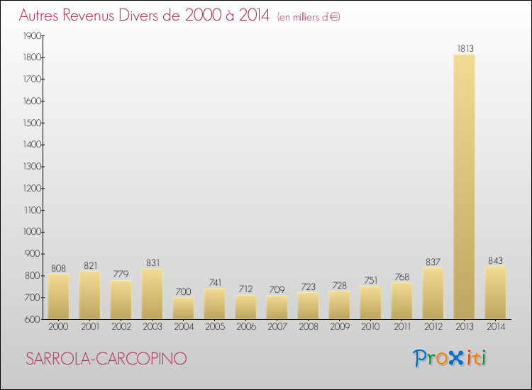 Evolution du montant des autres Revenus Divers pour SARROLA-CARCOPINO de 2000 à 2014