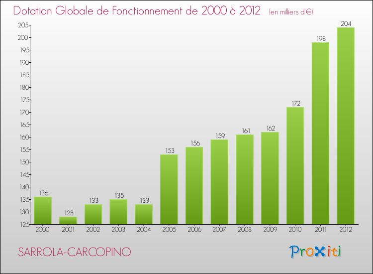 Evolution du montant de la Dotation Globale de Fonctionnement pour la commune de SARROLA-CARCOPINO de 2000 à 2012 Evolution du montant de la Dotation Globale de Fonctionnement pour SARROLA-CARCOPINO de 2000 à 2012