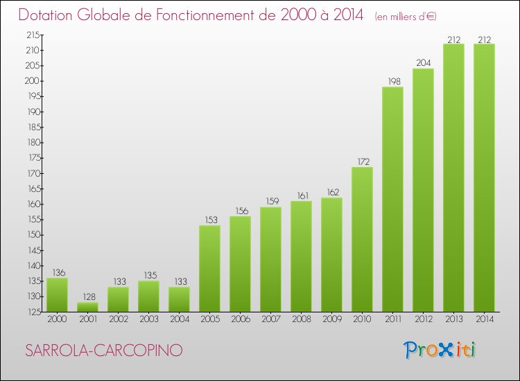 Evolution du montant de la Dotation Globale de Fonctionnement pour la commune de SARROLA-CARCOPINO de 2000 à 2014 Evolution du montant de la Dotation Globale de Fonctionnement pour SARROLA-CARCOPINO de 2000 à 2014