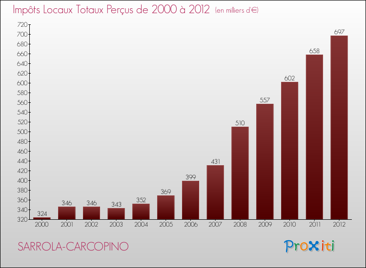Evolution des Impôts Locaux pour la commune de SARROLA-CARCOPINO de 2000 à 2012 Evolution des Impôts Locaux pour SARROLA-CARCOPINO de 2000 à 2012