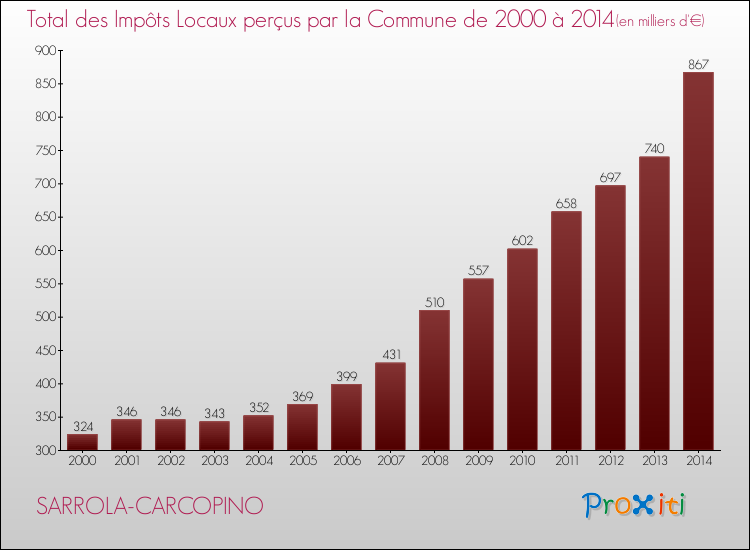 Evolution des Impôts Locaux pour SARROLA-CARCOPINO de 2000 à 2014