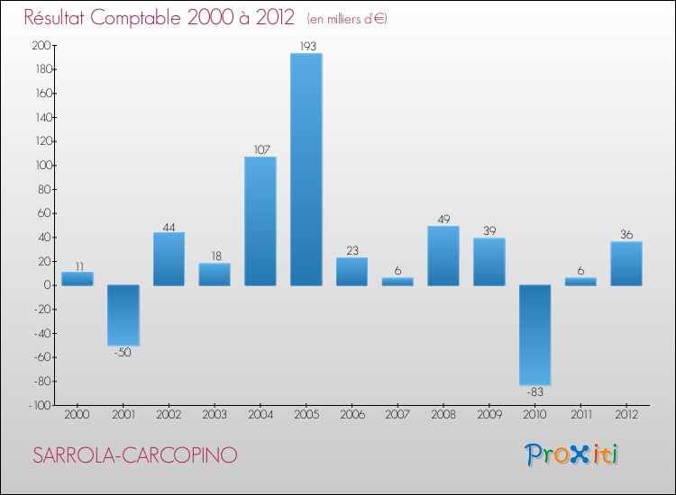 Evolution du résultat comptable pour la commune de SARROLA-CARCOPINO de 2000 à 2012 Evolution du résultat comptable pour SARROLA-CARCOPINO de 2000 à 2012